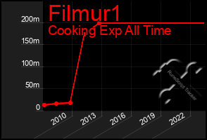 Total Graph of Filmur1