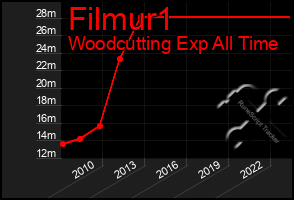 Total Graph of Filmur1