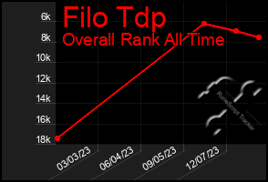 Total Graph of Filo Tdp