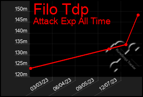 Total Graph of Filo Tdp