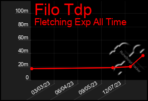 Total Graph of Filo Tdp