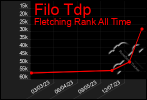 Total Graph of Filo Tdp