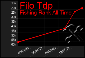 Total Graph of Filo Tdp