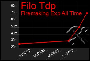 Total Graph of Filo Tdp