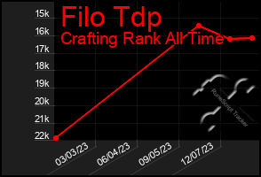 Total Graph of Filo Tdp