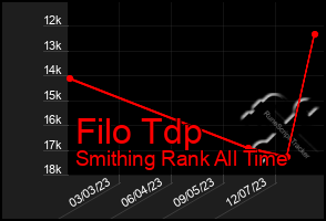 Total Graph of Filo Tdp