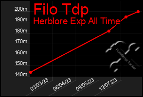 Total Graph of Filo Tdp