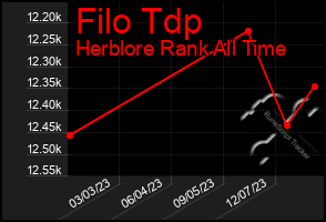 Total Graph of Filo Tdp