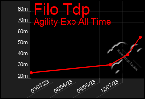 Total Graph of Filo Tdp