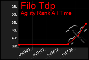 Total Graph of Filo Tdp