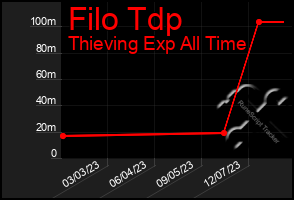Total Graph of Filo Tdp