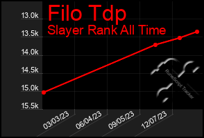Total Graph of Filo Tdp