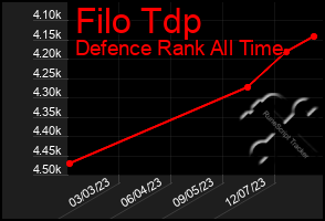 Total Graph of Filo Tdp