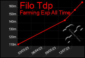 Total Graph of Filo Tdp