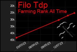 Total Graph of Filo Tdp