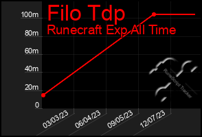 Total Graph of Filo Tdp
