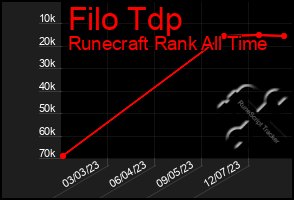 Total Graph of Filo Tdp
