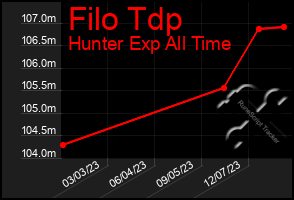 Total Graph of Filo Tdp