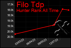 Total Graph of Filo Tdp