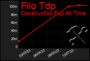 Total Graph of Filo Tdp