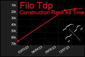 Total Graph of Filo Tdp