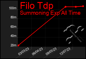 Total Graph of Filo Tdp