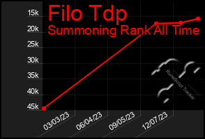Total Graph of Filo Tdp