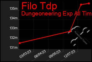 Total Graph of Filo Tdp