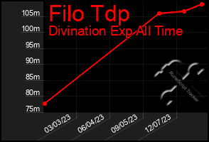 Total Graph of Filo Tdp