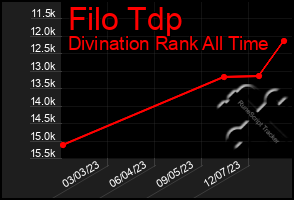 Total Graph of Filo Tdp