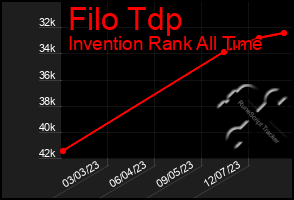 Total Graph of Filo Tdp