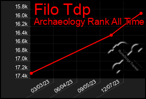 Total Graph of Filo Tdp