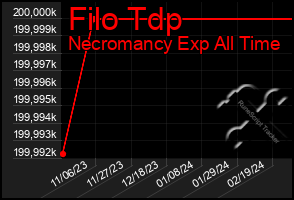Total Graph of Filo Tdp