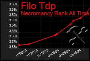 Total Graph of Filo Tdp