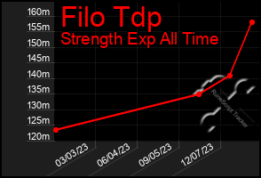 Total Graph of Filo Tdp