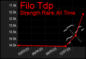 Total Graph of Filo Tdp