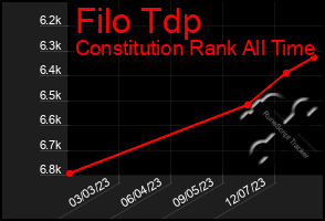Total Graph of Filo Tdp