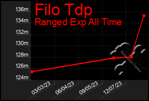 Total Graph of Filo Tdp