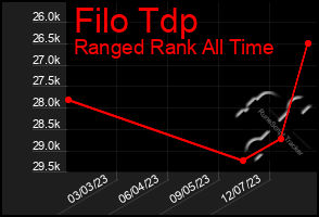 Total Graph of Filo Tdp