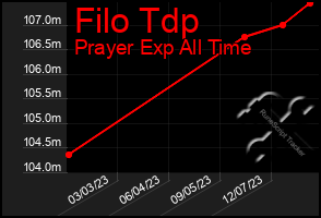 Total Graph of Filo Tdp