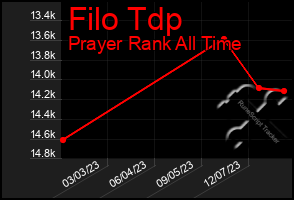 Total Graph of Filo Tdp