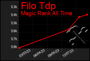 Total Graph of Filo Tdp