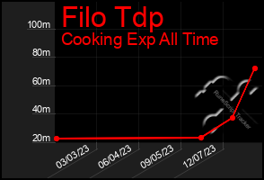 Total Graph of Filo Tdp