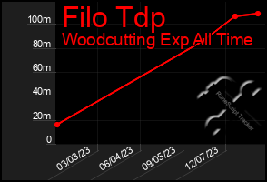Total Graph of Filo Tdp