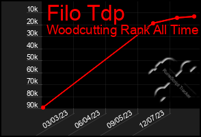 Total Graph of Filo Tdp