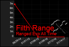 Total Graph of Filth Range