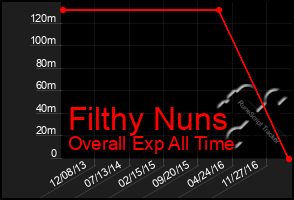 Total Graph of Filthy Nuns