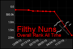 Total Graph of Filthy Nuns