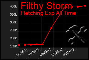 Total Graph of Filthy Storm