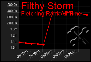 Total Graph of Filthy Storm